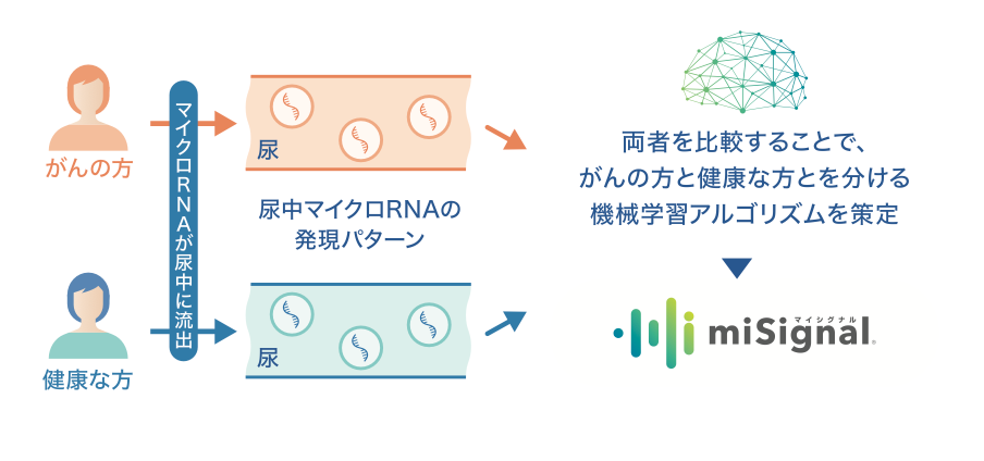 がんリスク尿検査 miSignal®マイシグナル｜千代田区 お茶の水駅前生活